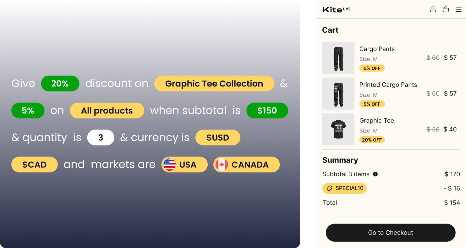 A custom discount built from rules: 20% off Graphic Tees and 5% off all products when the subtotal is $150, quantity is 3, currency is USD or CAD and the market is USA or Canada, next to a cart showing the discounts applied